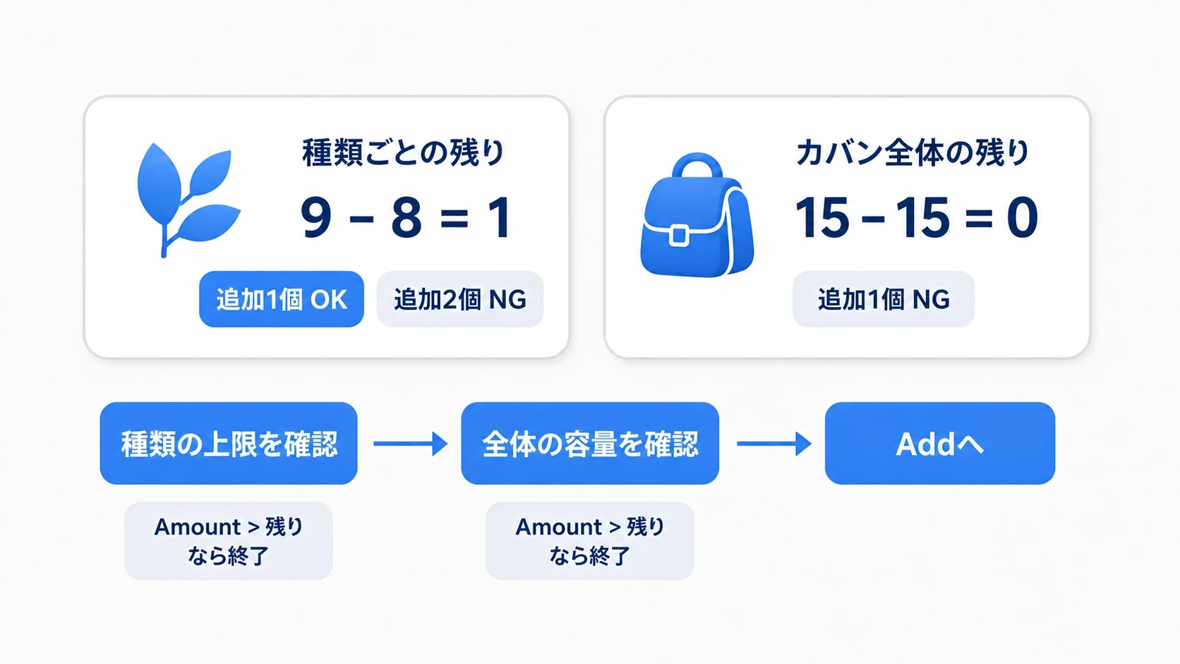 種類ごとの残りと、カバン全体の残りを順番に調べる