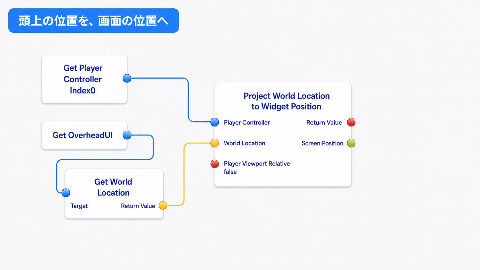 OverheadUIのワールド位置とPlayer Controllerを投影ノードへ渡す接続