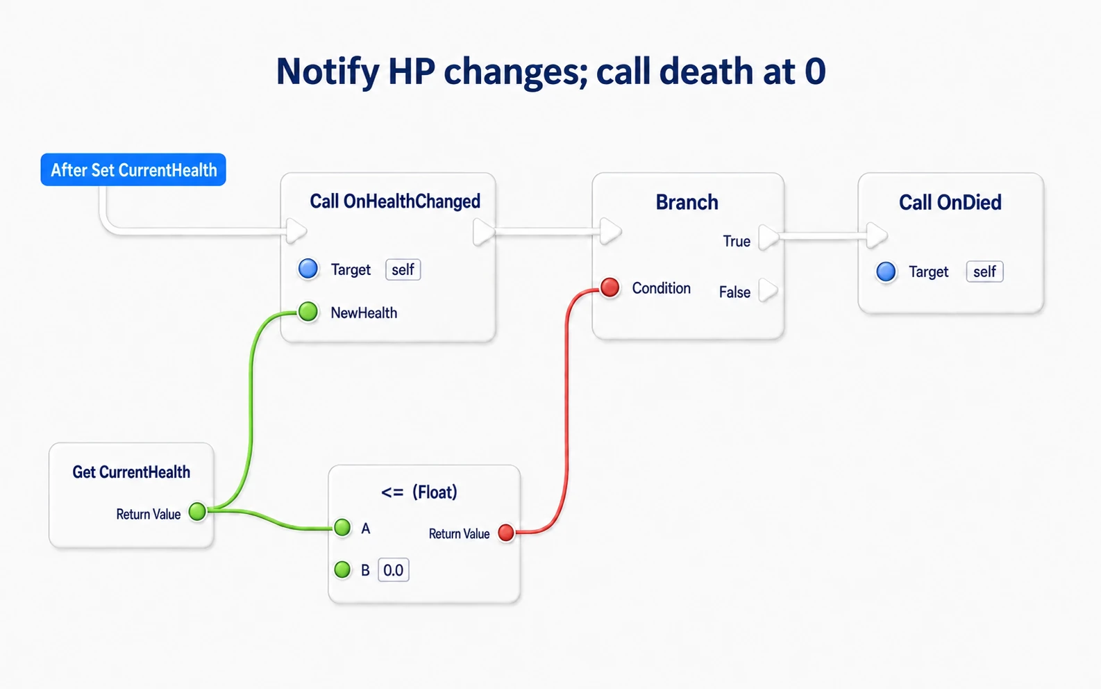 Sending the updated CurrentHealth with OnHealthChanged, and also calling OnDied when it is 0 or below