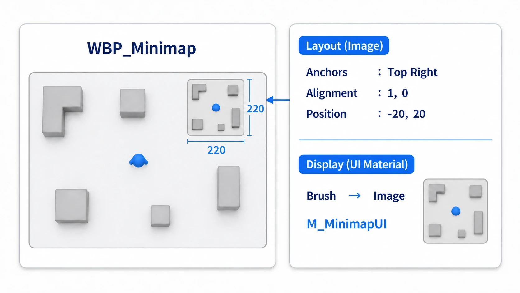 A 220 by 220 Image placed at the Canvas Panel's top right with M_MinimapUI set as its Brush Image