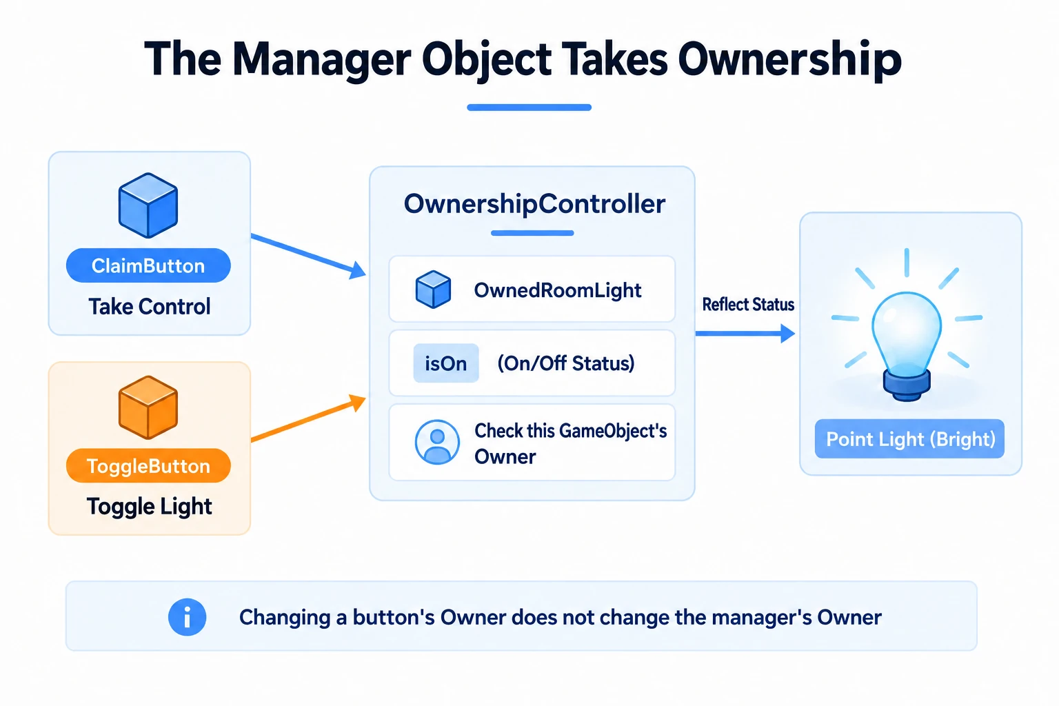 Don't get the object whose ownership you take wrong