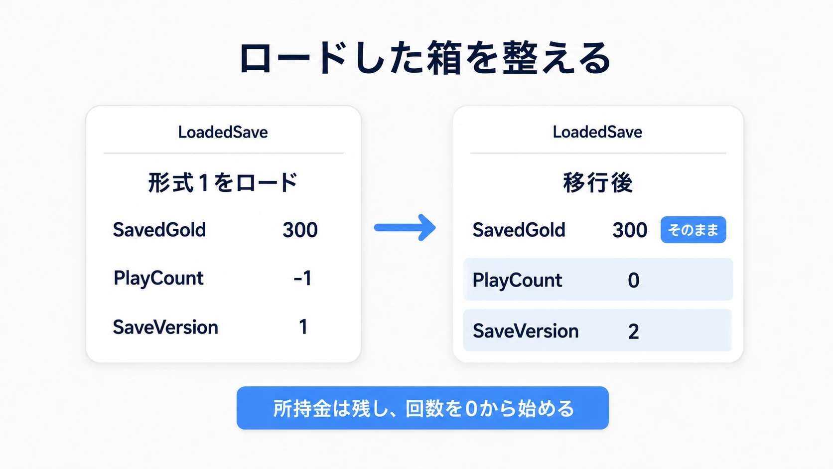形式1のときだけ、LoadedSaveのPlayCountを0、SaveVersionを2へ更新する