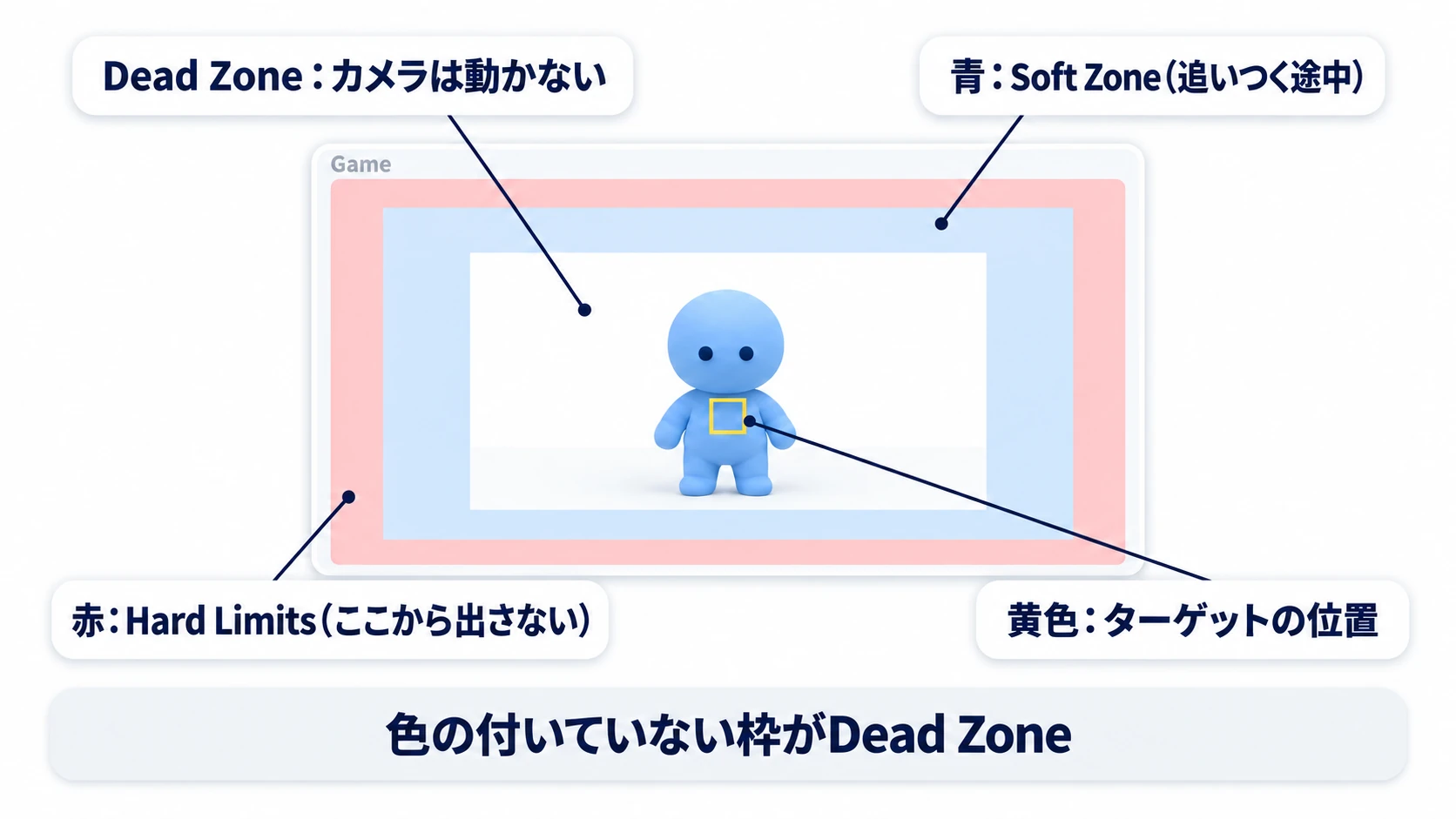 Gameビューのガイドの色。色の付いていない中央の枠がDead Zone、そのまわりの青い領域がSoft Zone、外側の赤い領域がHard Limits、キャラクターの胸の黄色い四角がターゲットの位置