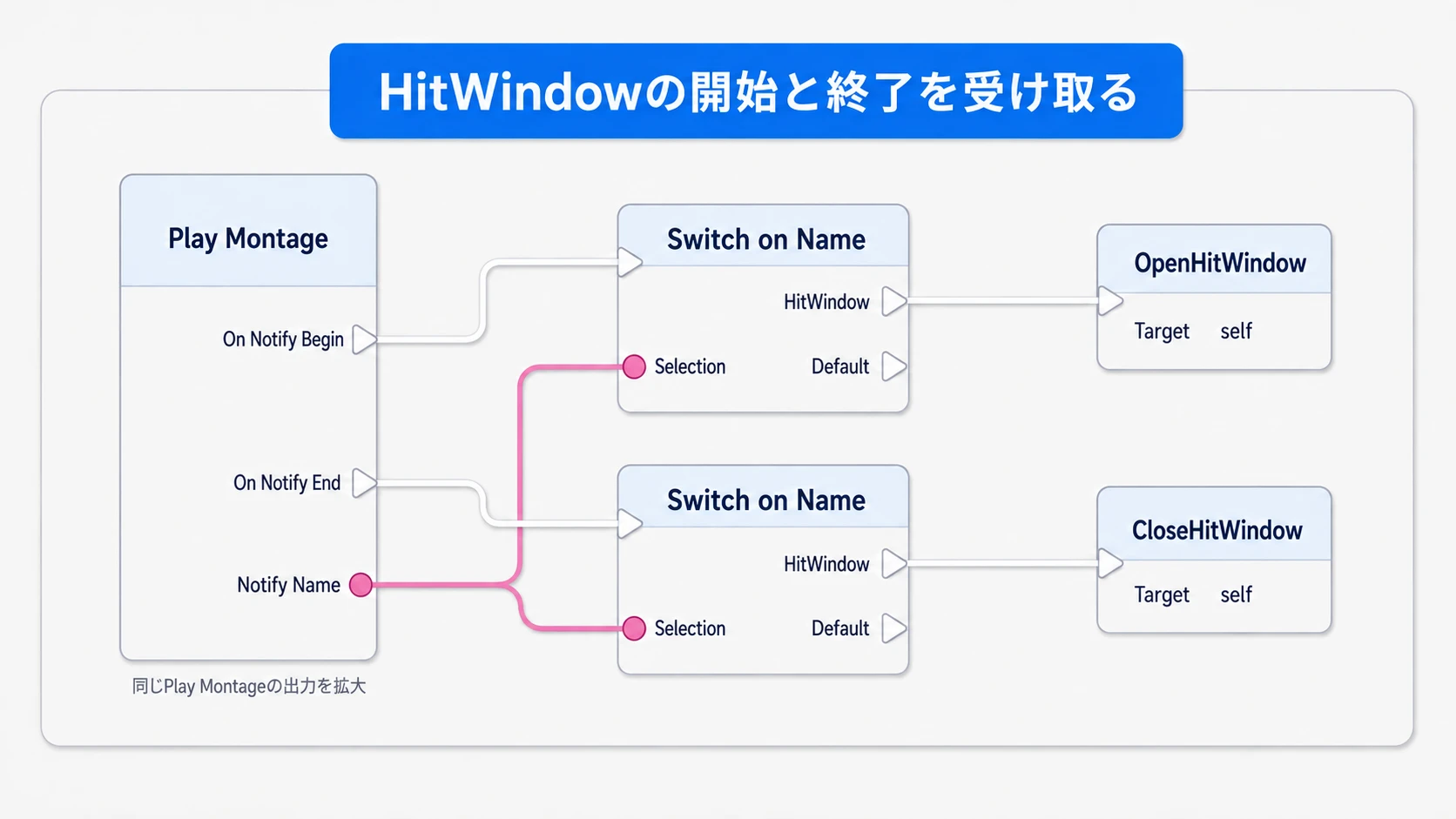 Notify NameがHitWindowの場合に、区間の開始で開き、終了で閉じる