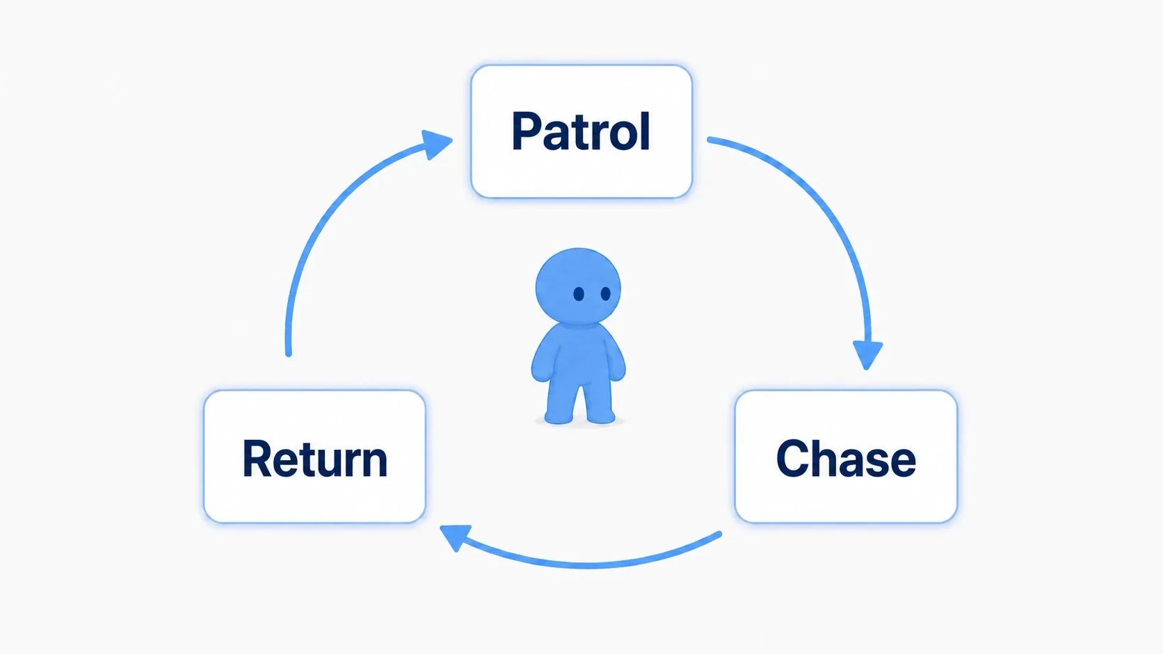 A StateTree image with patrol, chase, and return states connected by transition arrows, and a soft blue clay guard figure