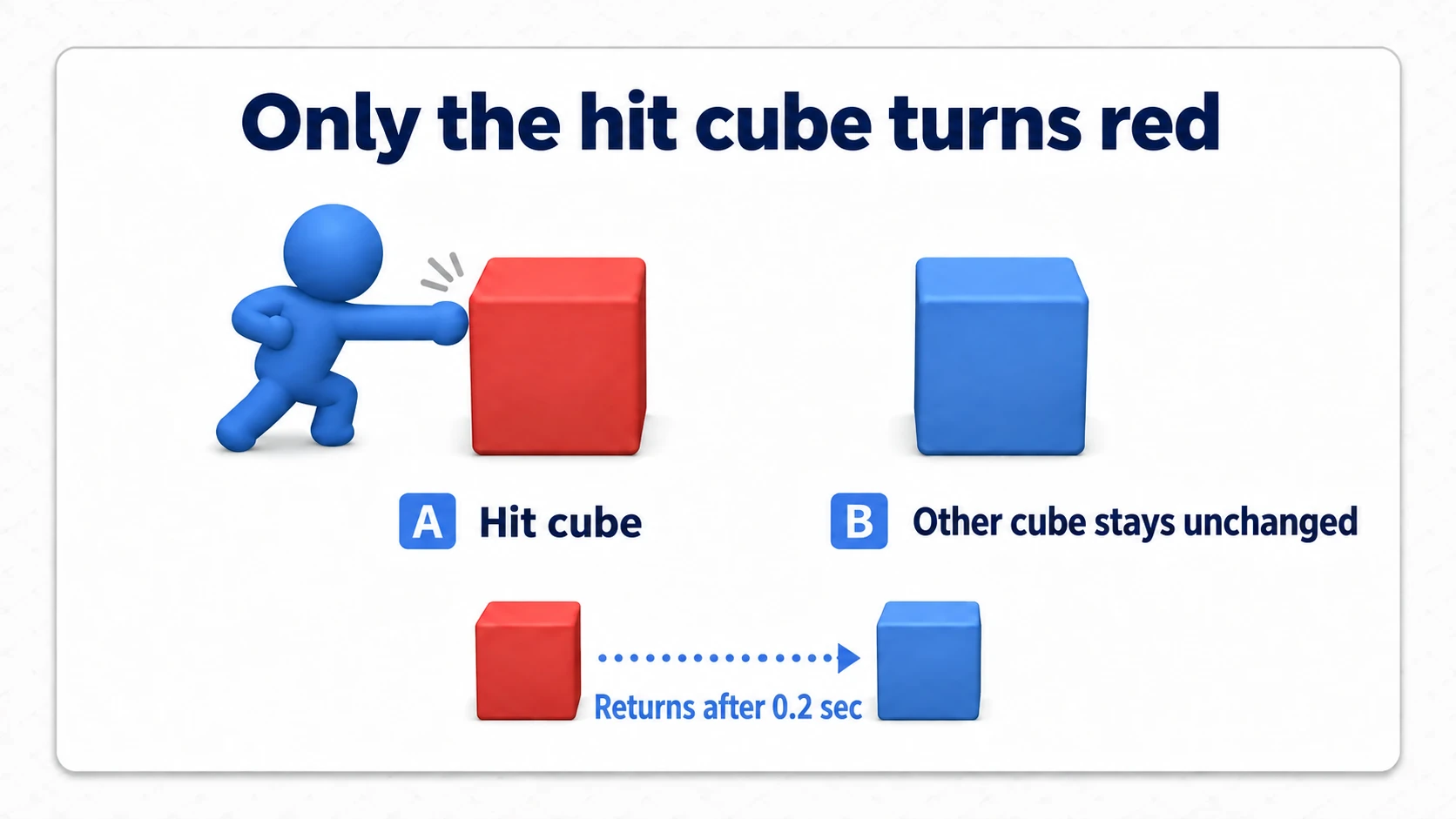 A blue figure hitting box A, turning only A red while box B stays blue