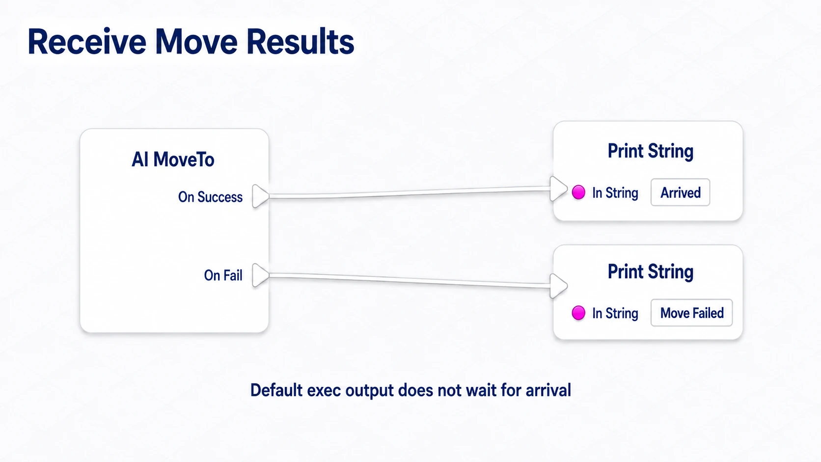 AI MoveTo showing Arrived on On Success and Move failed on On Fail