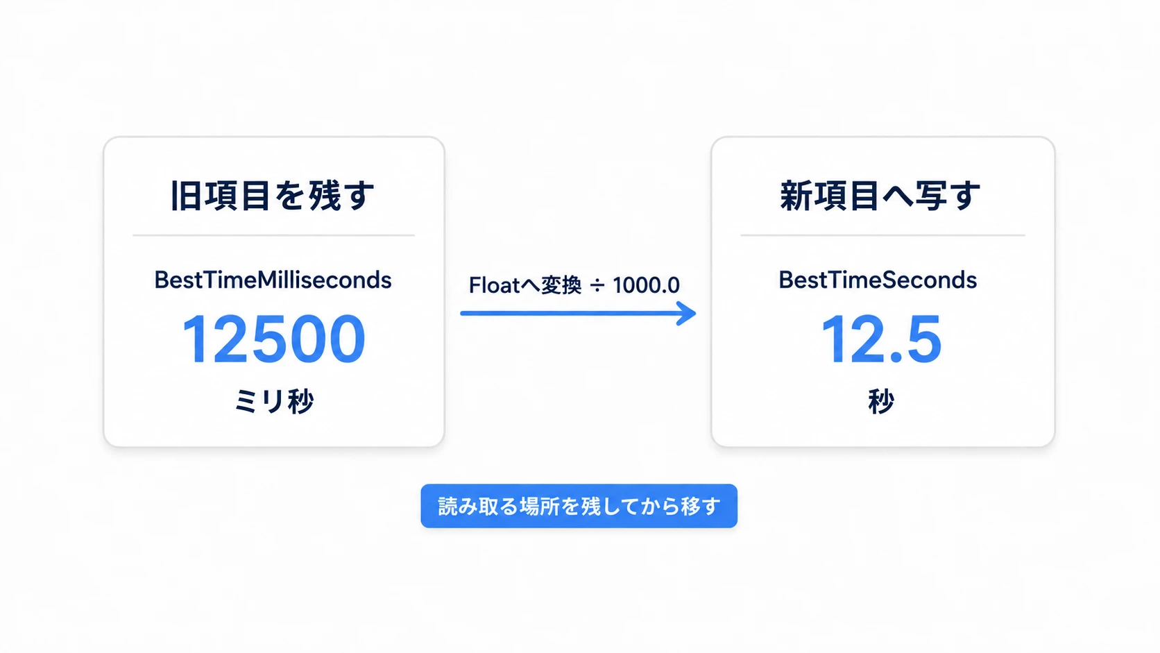 旧項目BestTimeMillisecondsの12500を残し、1000で割って新項目BestTimeSecondsの12.5へ写す