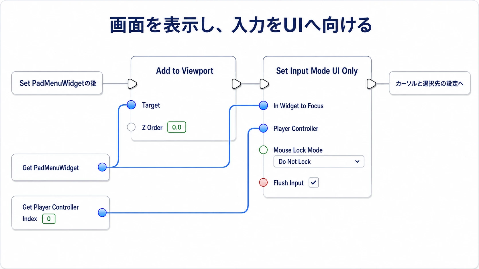 Add to Viewportで表示したWidgetを、UI OnlyのIn Widget to Focusにも指定する