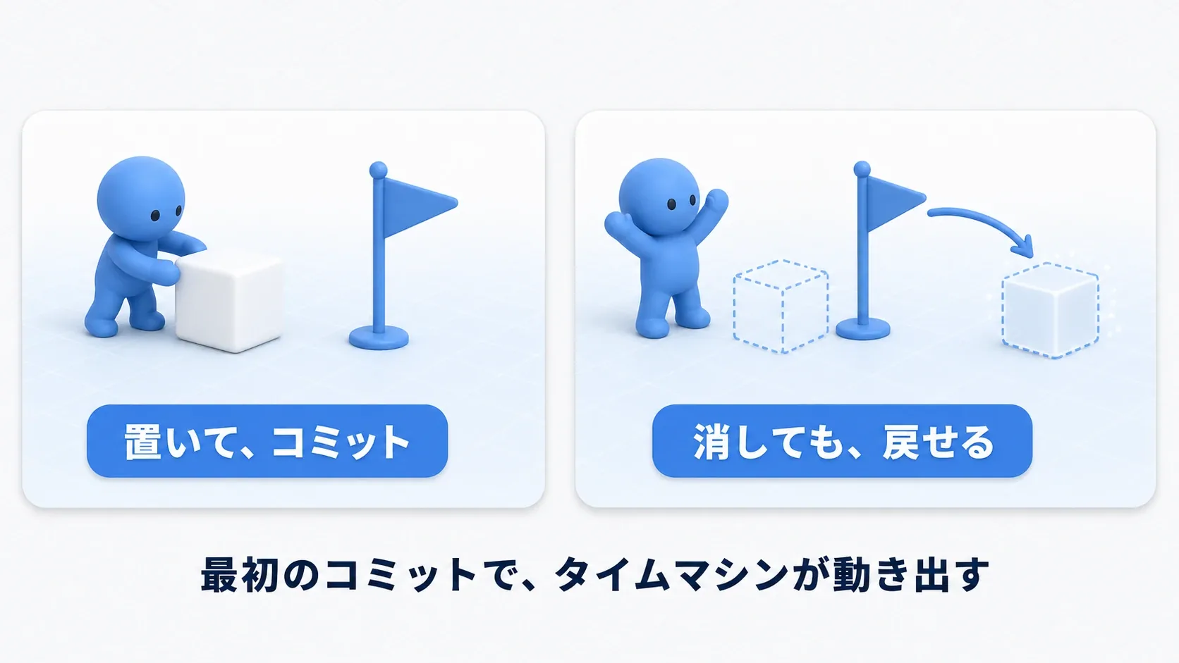 左は立方体を置いて旗を立てる(コミット)、右は消しても旗から復元できる。最初のコミットでタイムマシンが動き出す