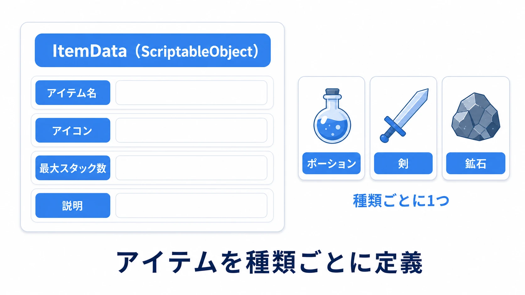 アイテ  ムマスタの図。ItemData（ScriptableObject）が、アイテム名・アイコン画像・最大スタック数・説明といったフィールドを持つ。ポーション・剣・鉱石など、種類ごとにアセットが並ぶ様子を示す