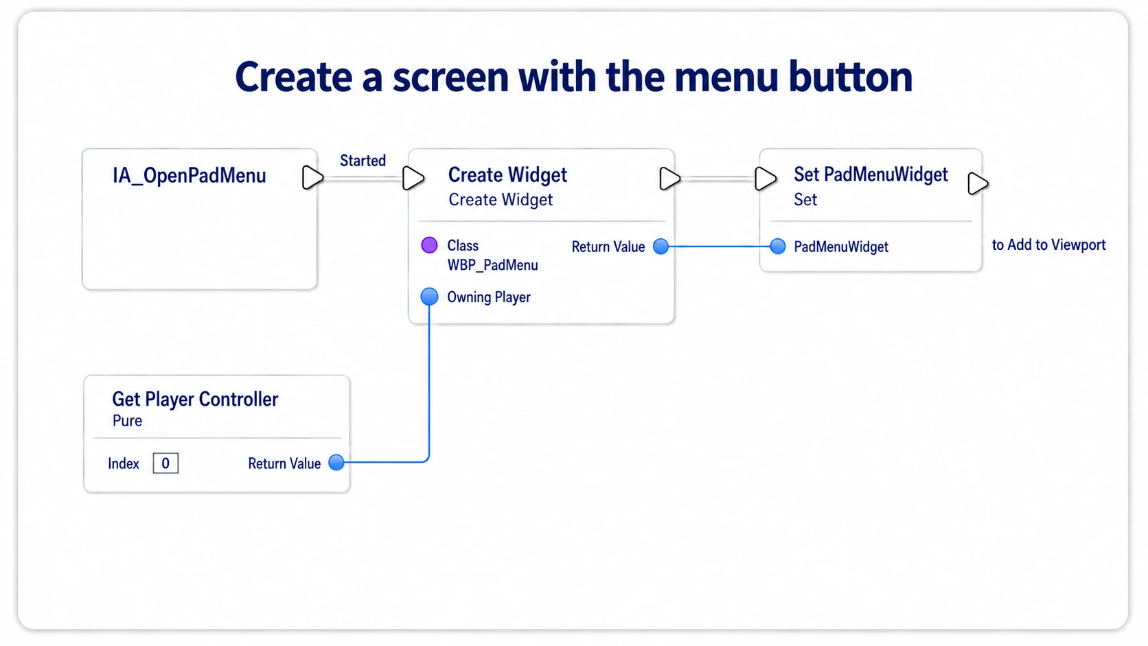 Creating the menu from Started and saving the Return Value into PadMenuWidget