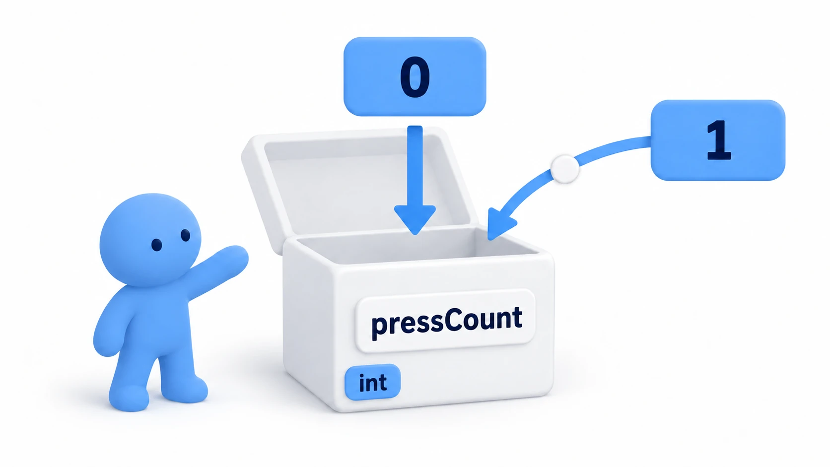 A box with a name and a type, holding a value that gets overwritten