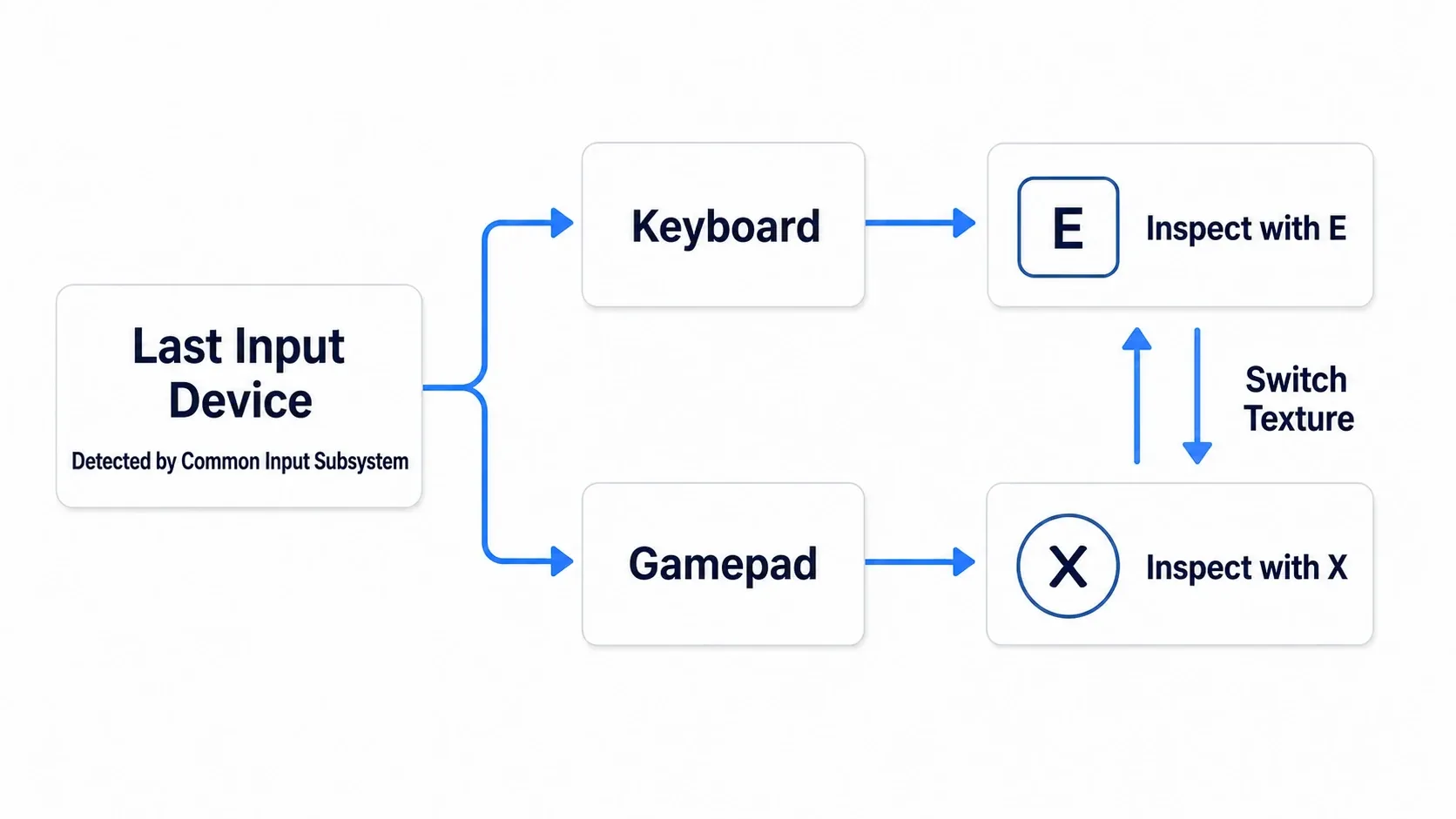 A figure detecting whether the most recent press was keyboard or pad, and swapping the button-prompt Texture based on the result