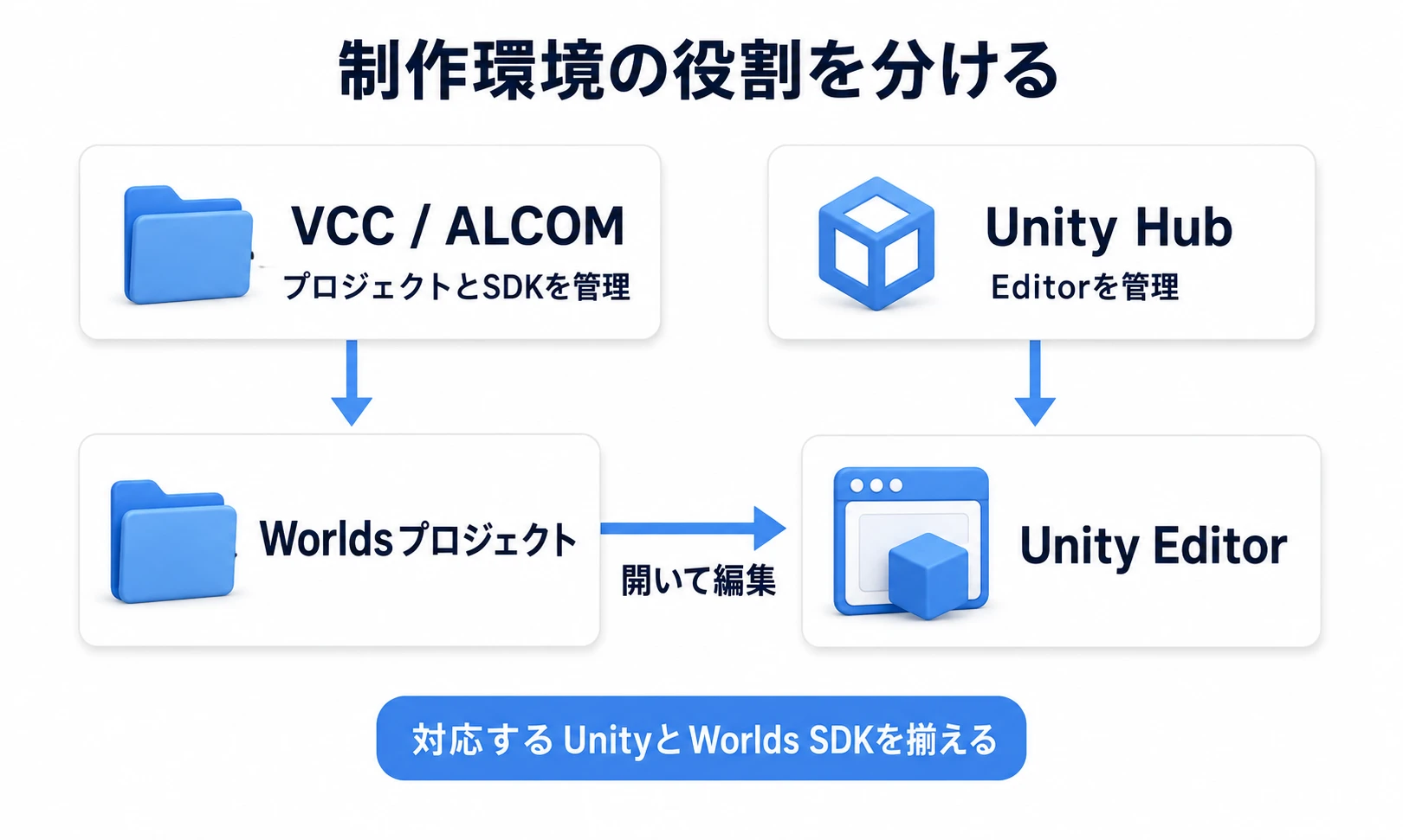 VCC/ALCOMがプロジェクトとSDKを管理し、Unity HubがEditorを管理し、そのEditorでプロジェクトを開く関係図