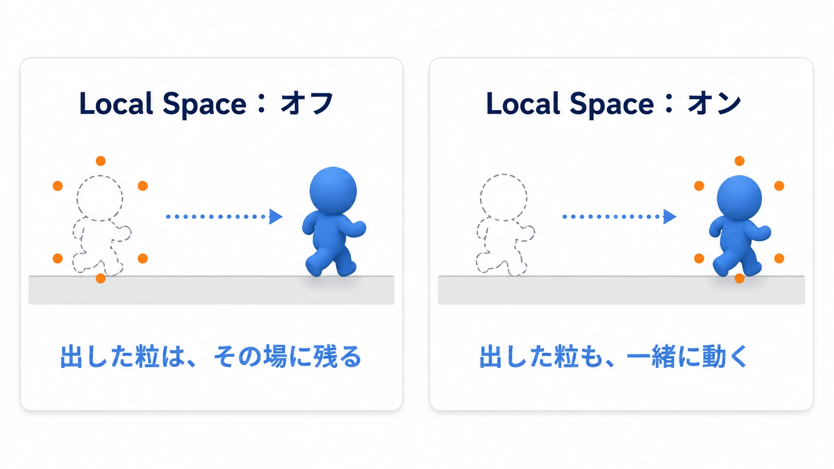 Local Spaceがオフなら出した粒は元の場所に残り、オンなら移動した人物と一緒に粒も動く