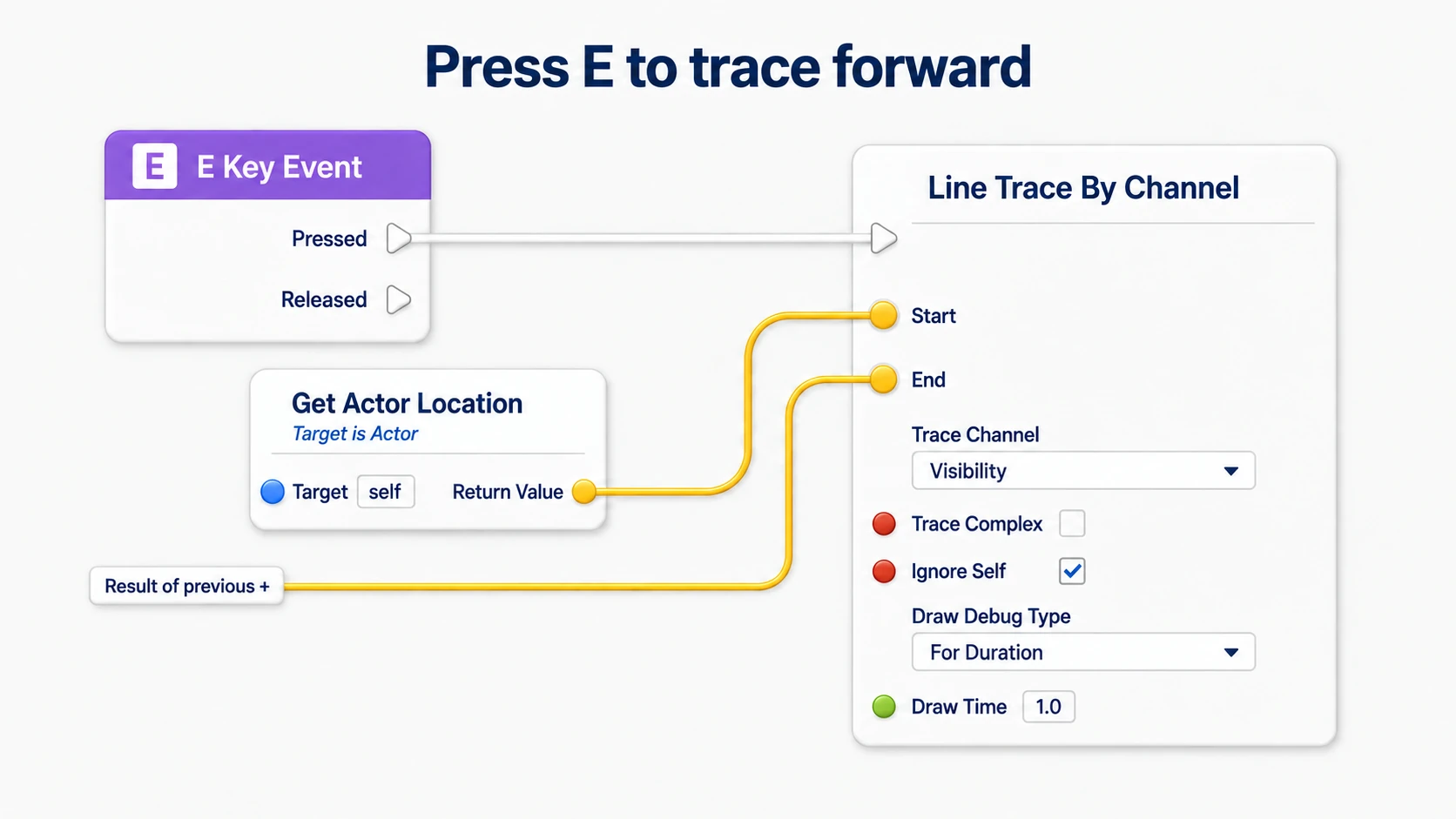 Running the Trace from E's Pressed with the current position as Start and the previous diagram's result as End