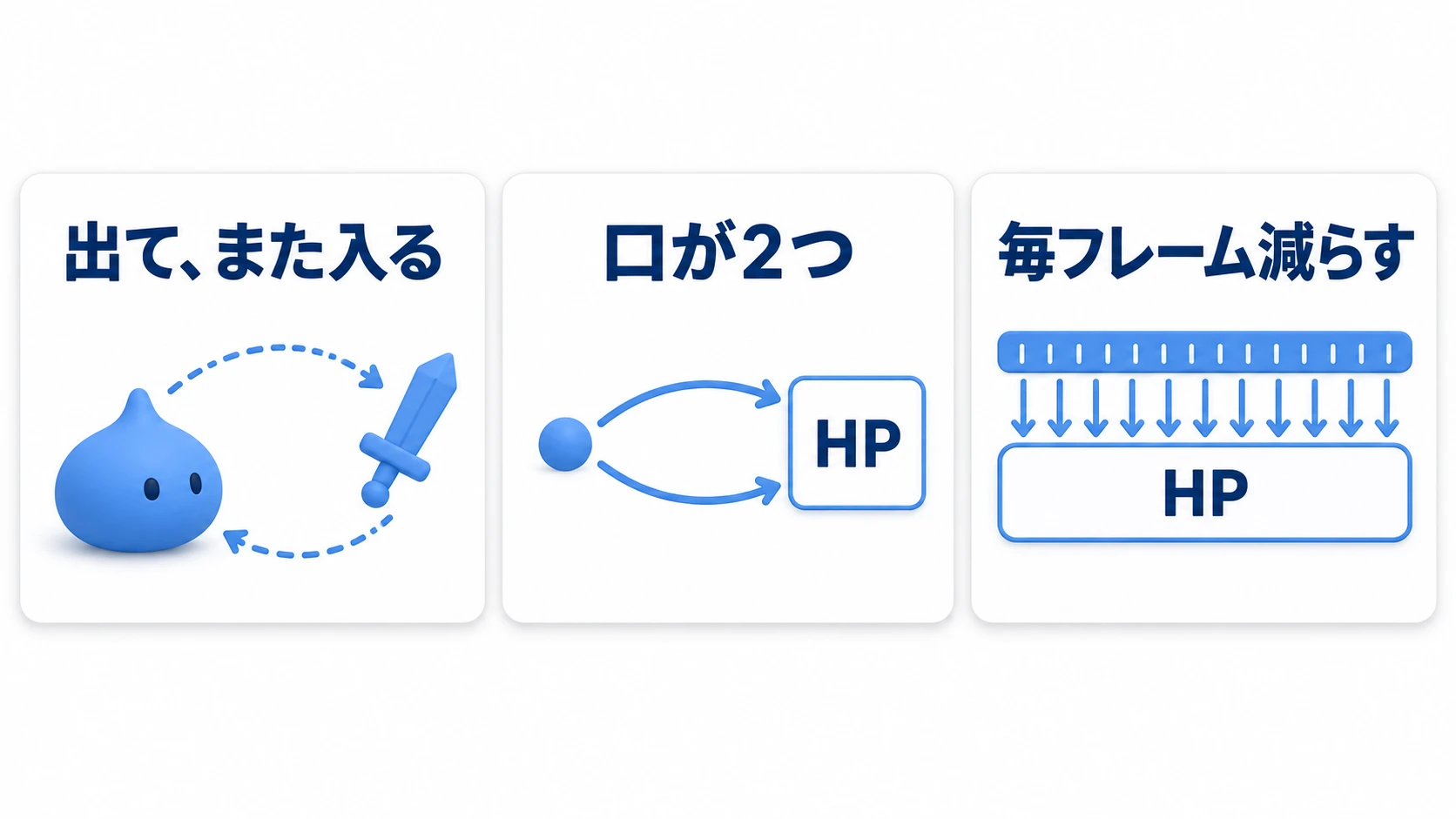 同じ相手にダメージが重なる入口は、出て入り直す・口が2つ・毎フレーム減らすの3つ