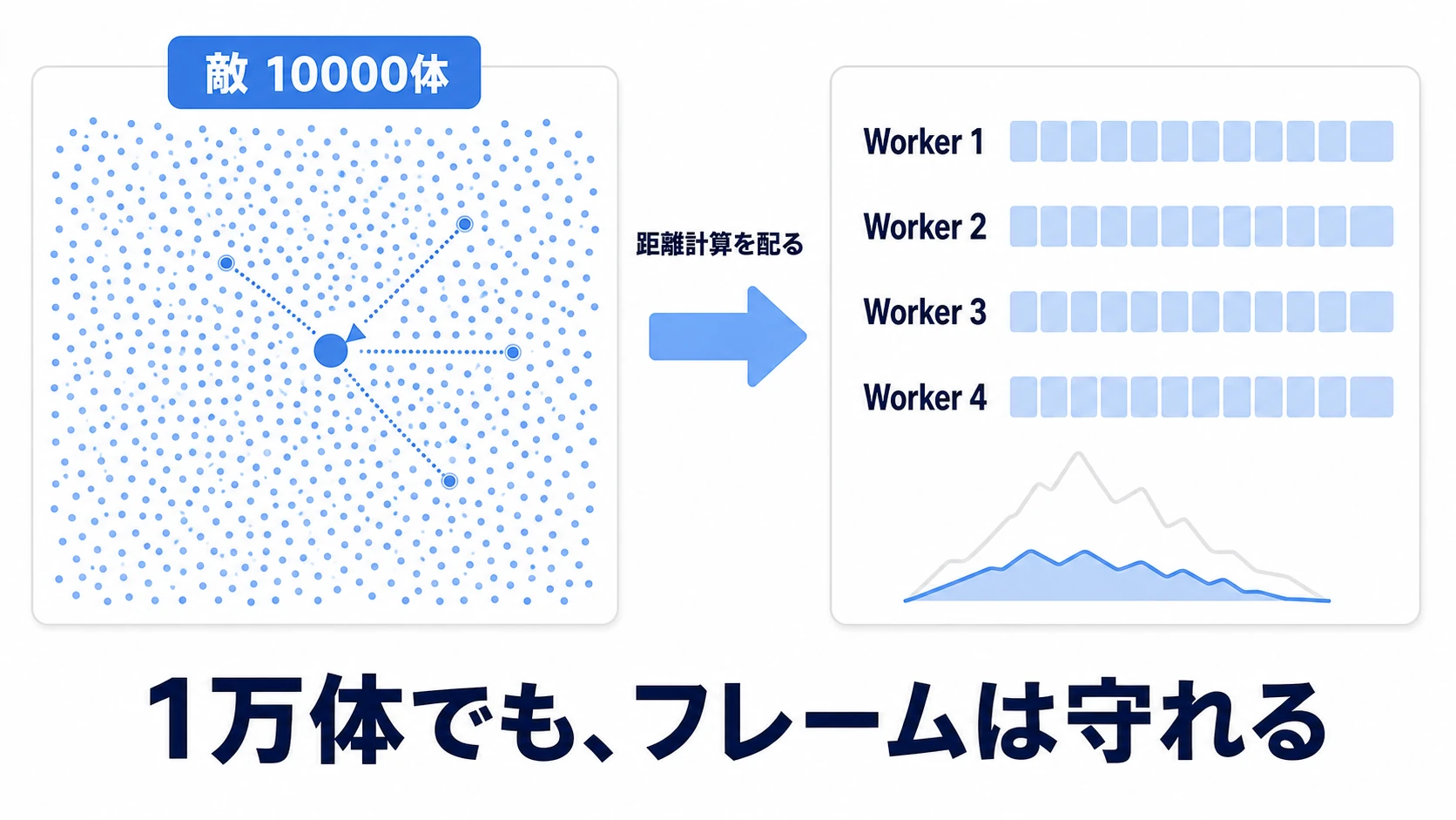 実践の図。フィールドに大量の敵がひしめき、プレイヤーからの距離計算が4本のワーカーレーンへ分かれて同時に進み、Profilerの山が低くなる様子