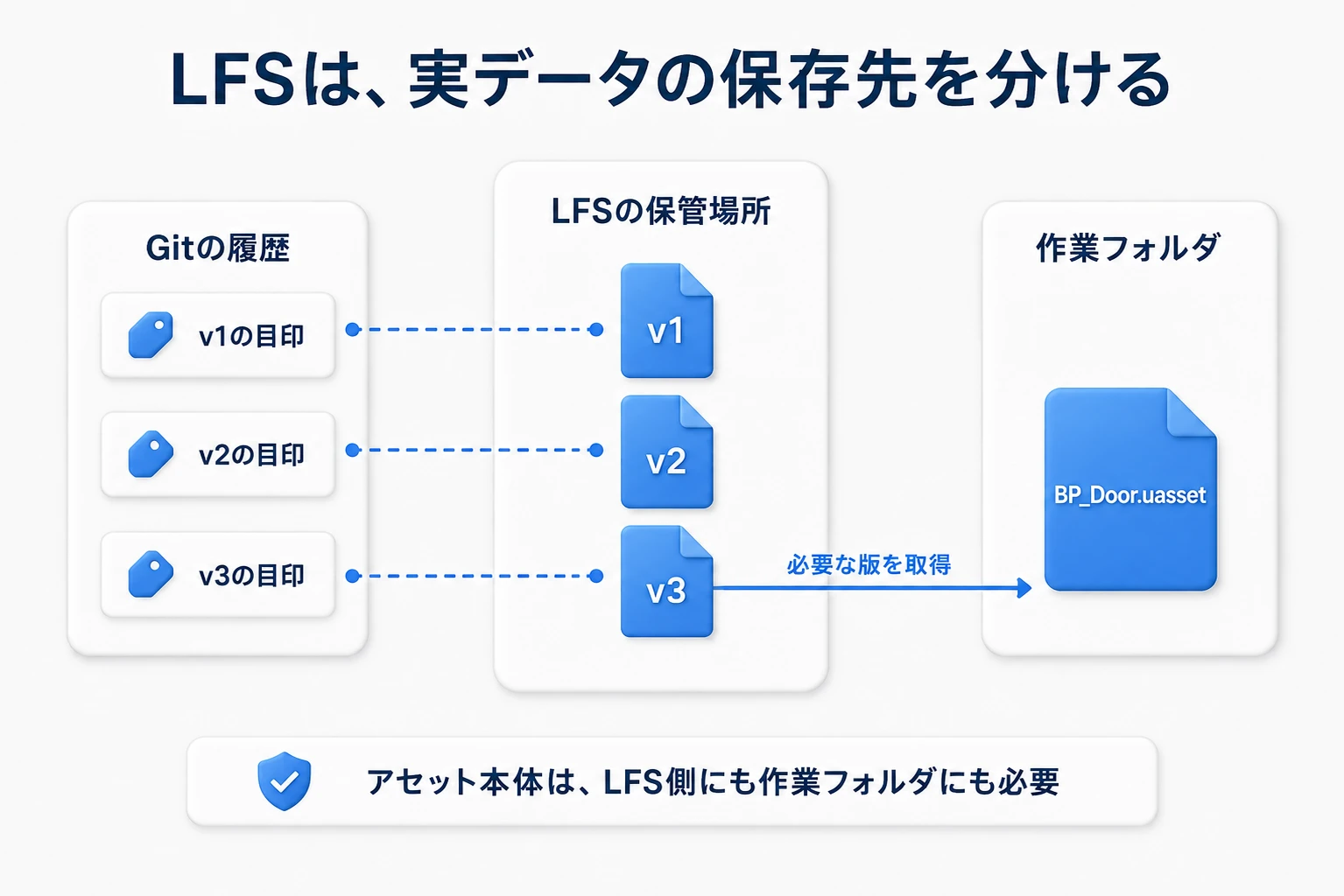 Gitの履歴の目印がLFS側の各版の実データを指し、必要な版のBP_Doorを作業フォルダへ取得する
