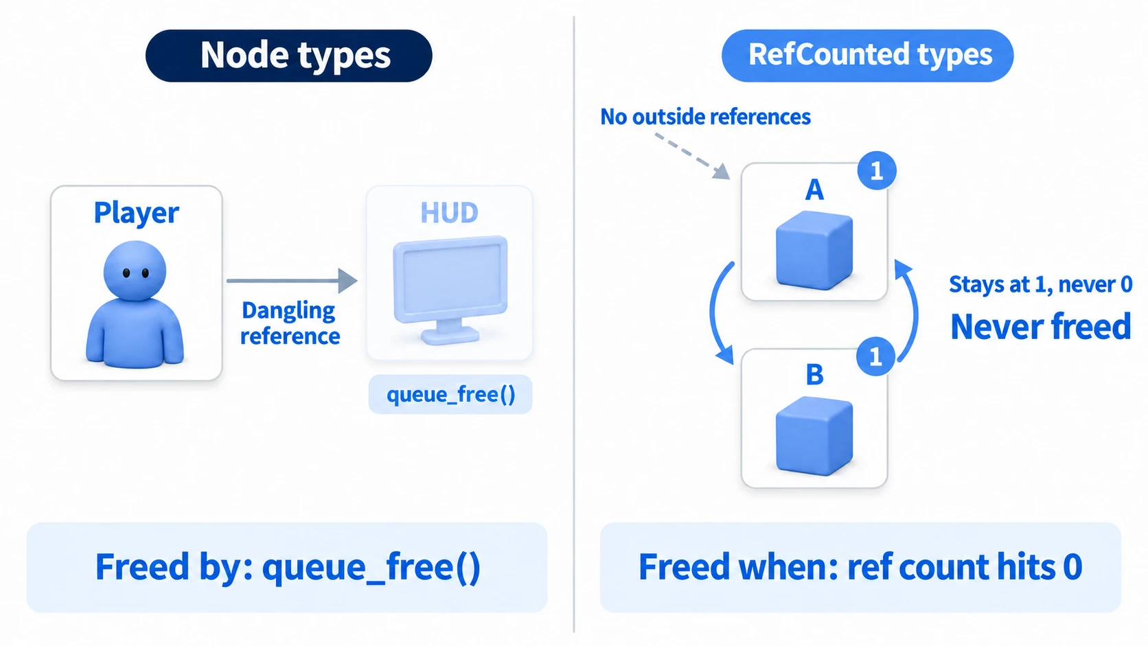 Comparison of how Node and RefCounted are freed. Node types are freed by queue_free() and any remaining reference becomes dangling. RefCounted types are freed when the reference count hits 0, but if A and B reference each other, each count stays at 1, never reaches 0, and neither is freed