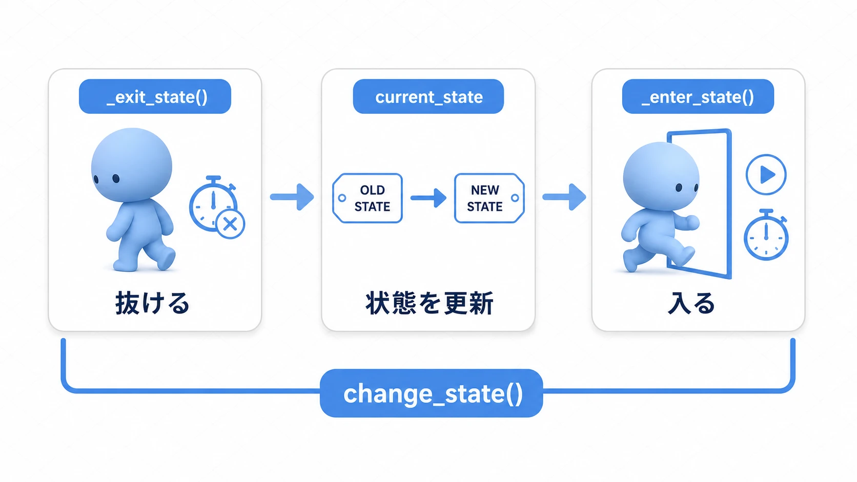 change_state()を通して「抜ける(_exit_state)→状態を更新→入る(_enter_state)」を必ず同じ順で行う遷移ライフサイクルの図