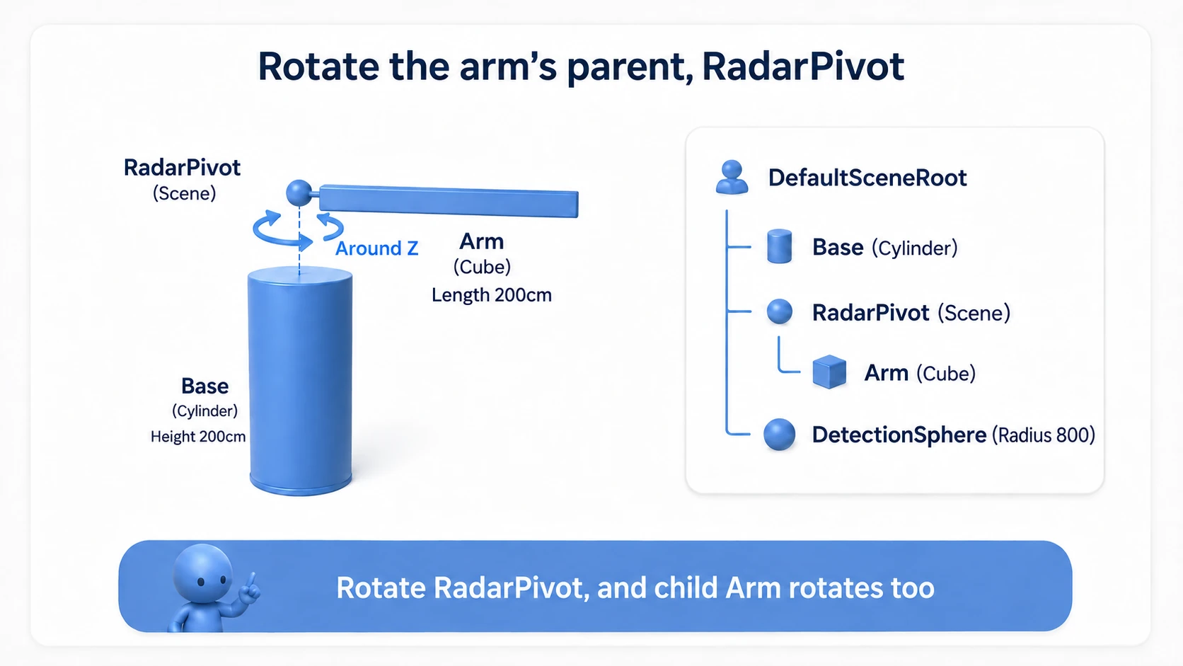 The Component hierarchy with Arm under RadarPivot. Turning RadarPivot does not turn Base, a separate child