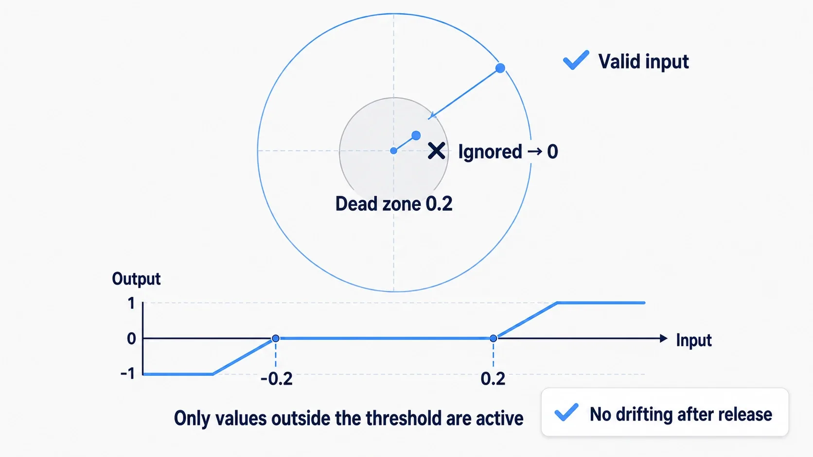 A figure where the Dead Zone modifier cuts off tiny inputs near the stick's center to 0, so only inputs outside the threshold are valid