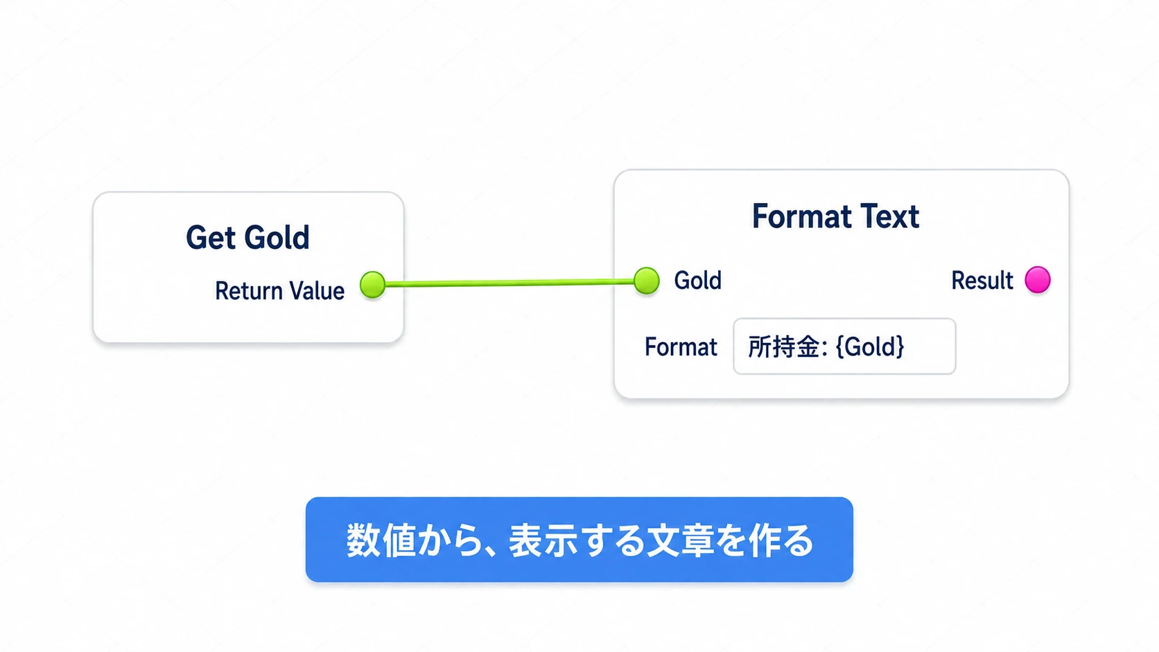 Goldの整数をFormat TextのGold入力へ渡し、表示する文章にする