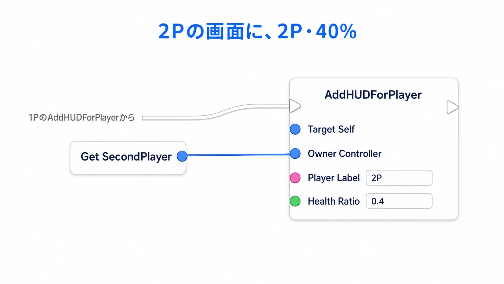 保存したSecondPlayerと、名前2P・割合0.4をAddHUDForPlayerへ渡す
