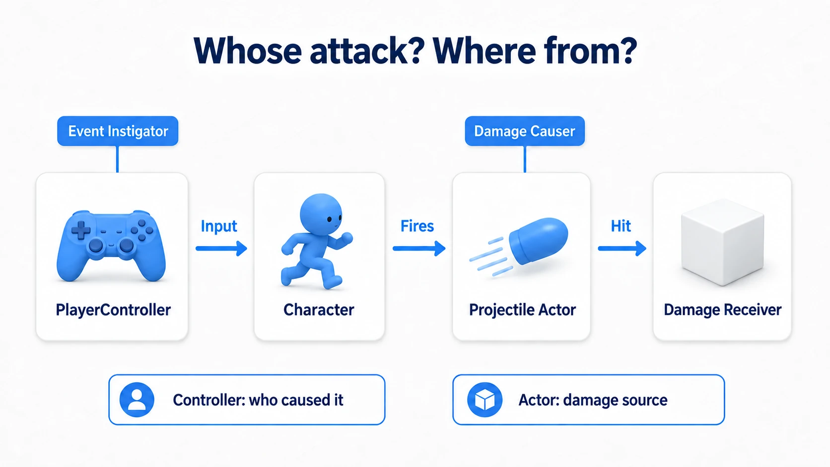 The firing side's PlayerController as Event Instigator and the bullet Actor as Damage Causer