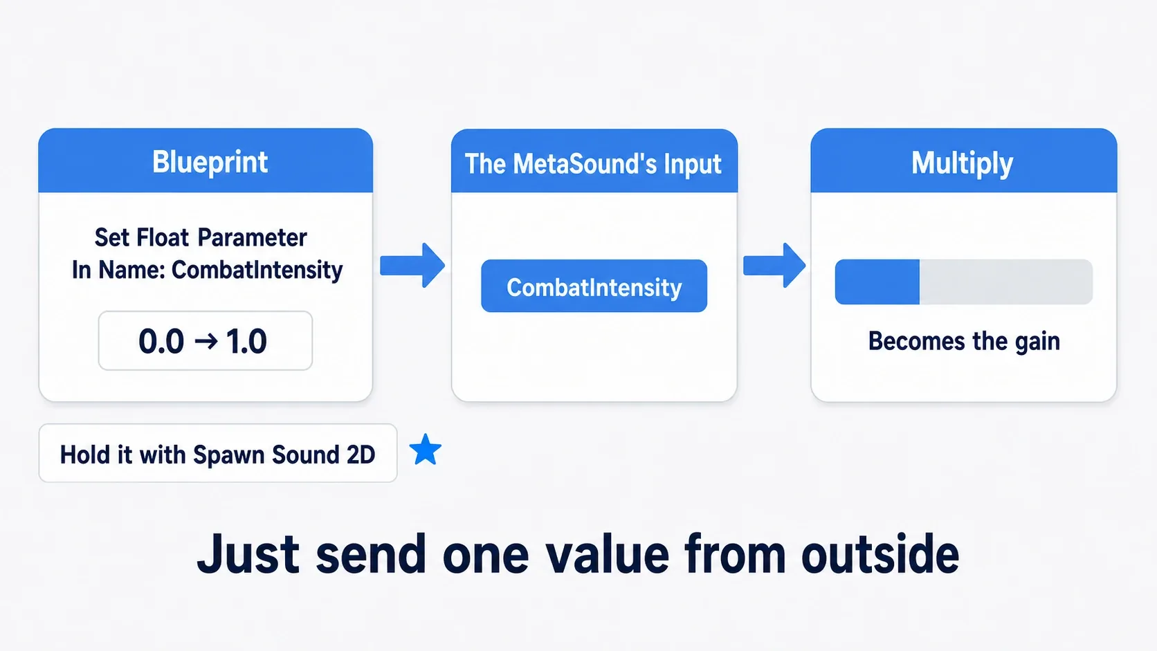 Set Float Parameter in Blueprint feeds the MetaSound's Input, which becomes the gain on the Multiply
