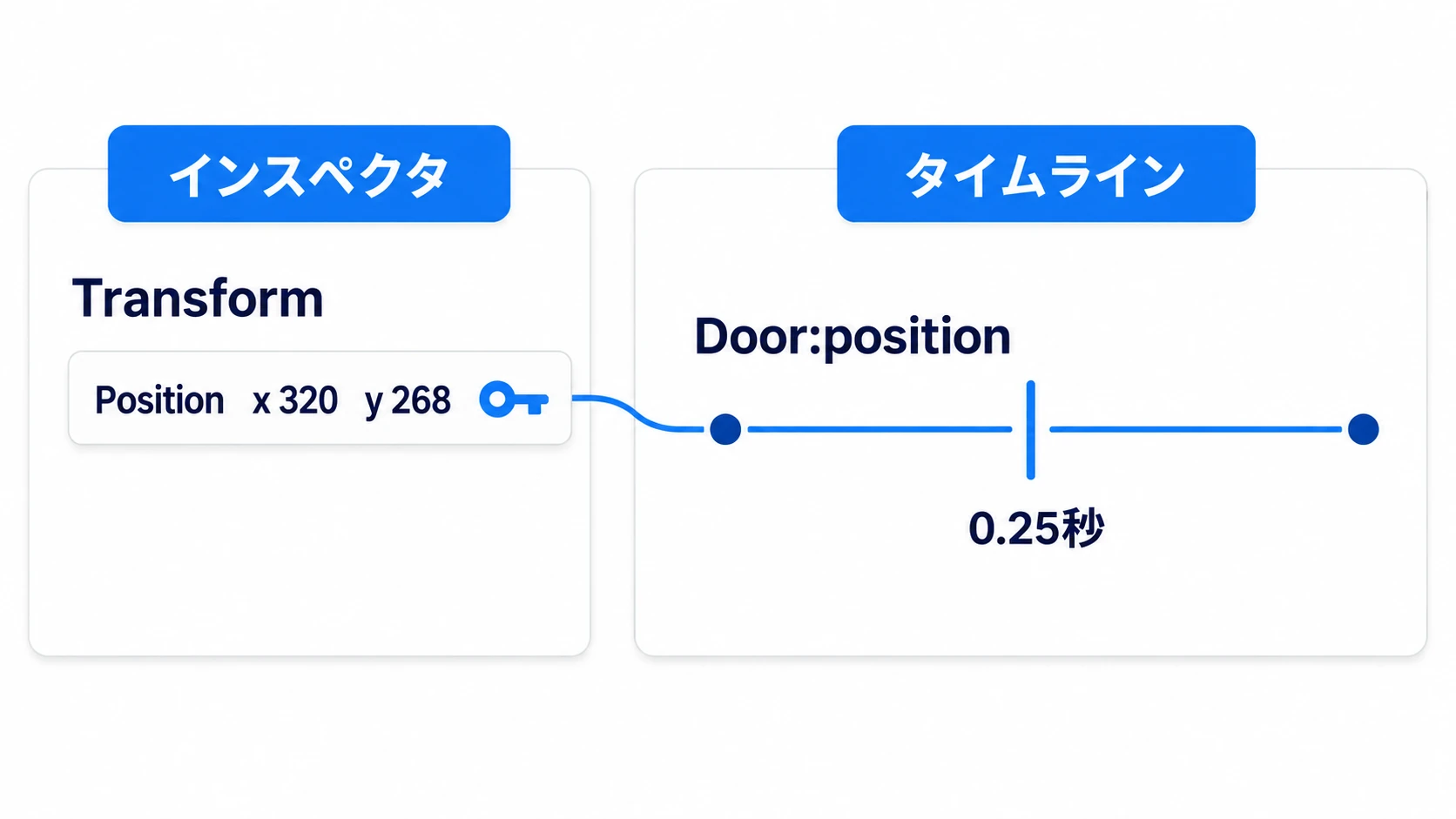 インスペクタのPositionとタイムラインの1行がつながり、針を0.25秒に置くとyは268になる