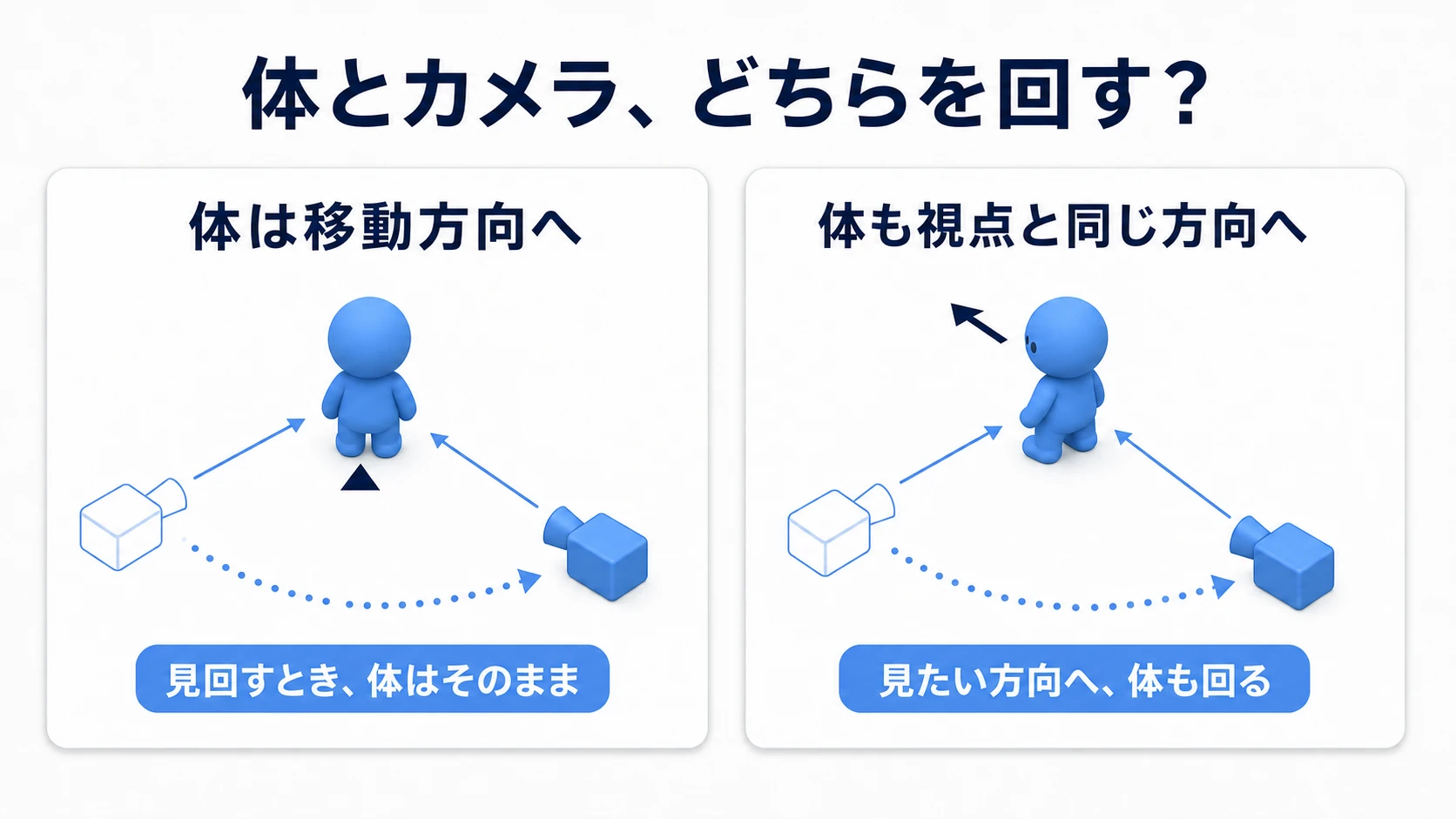 カメラだけを回して体の向きを保つ方式と、体もカメラが見ている方向へ合わせる方式の比較