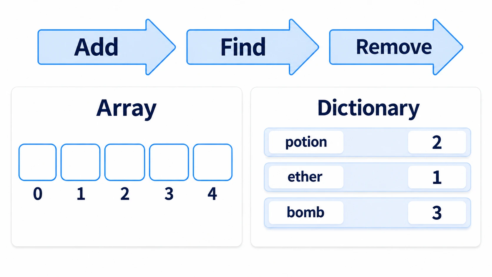 Three arrows, add, find, and remove, above an Array ordered by number and a Dictionary looked up by name