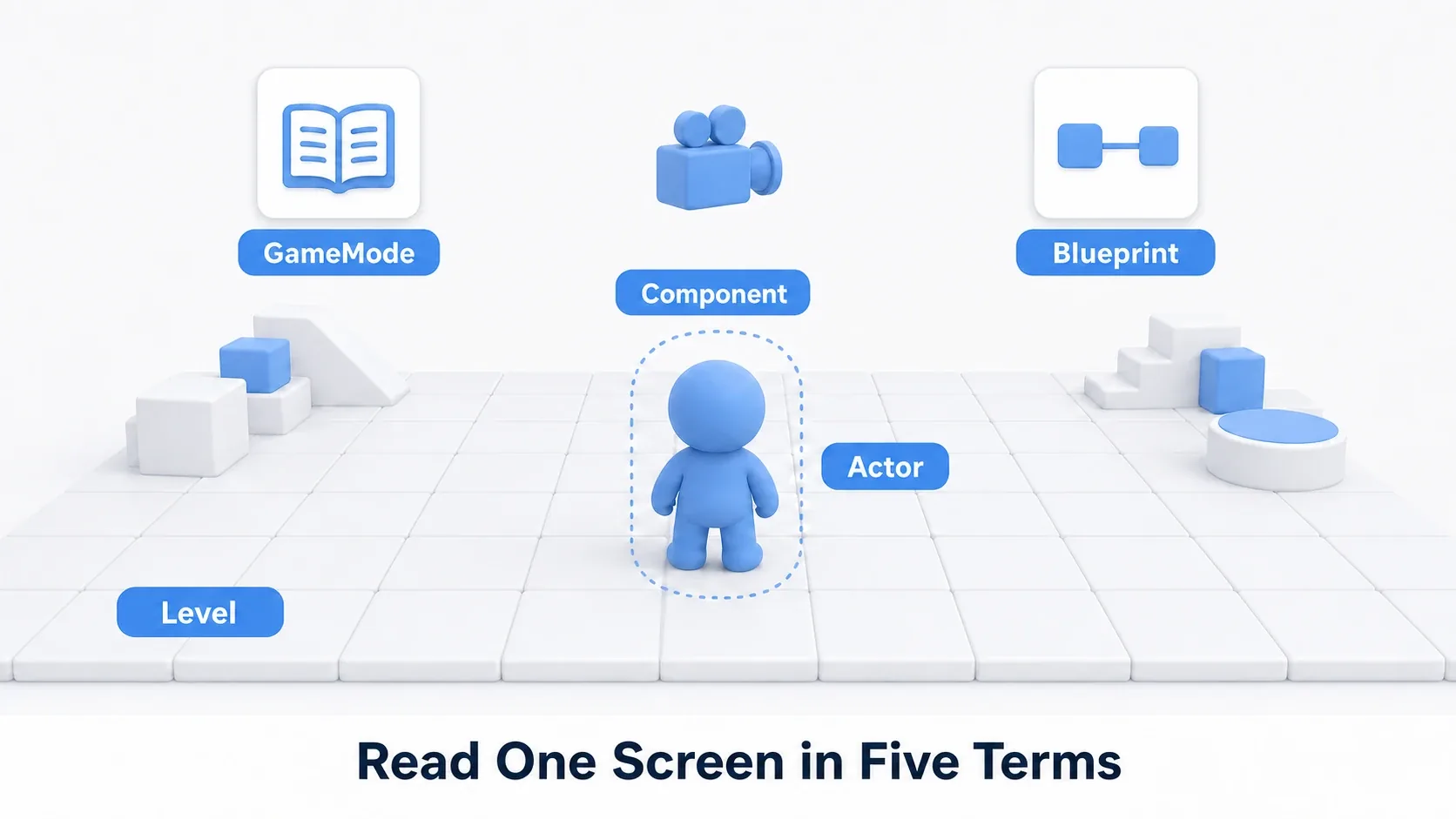 A Third Person style game screen dissected with five labels: Level, Actor, Component, Blueprint, and GameMode. Read one screen with five terms
