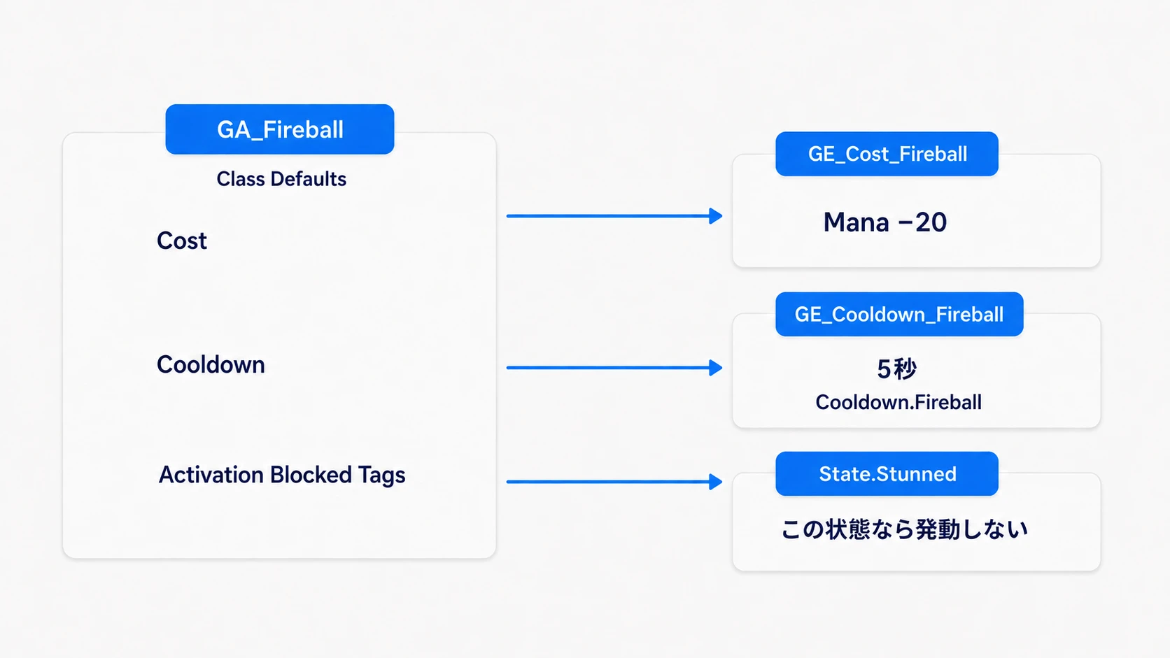 GA_FireballへCost・Cooldown・Blocked Tagsを割り当てる