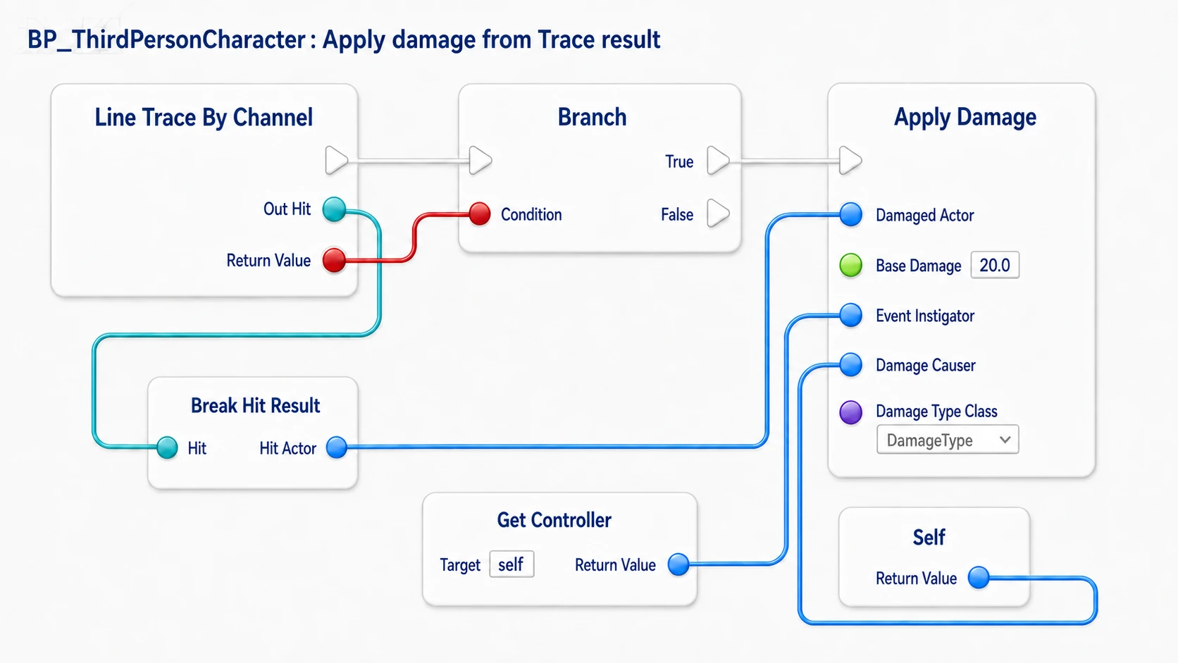 Branching on the Trace hit, sending 20 damage to Hit Actor, and passing Controller and Self to separate inputs