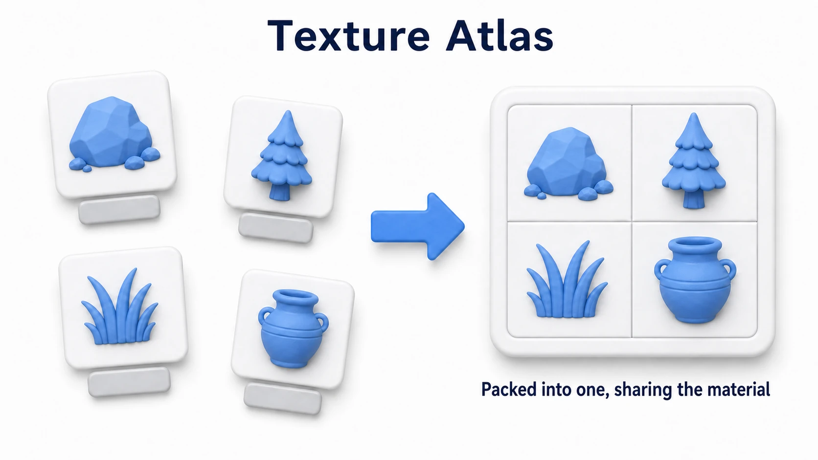 Texture atlas diagram: going from a state where the rock, tree, and grass each hold their own small separate texture, to packing them into one large texture so everyone shares the same material