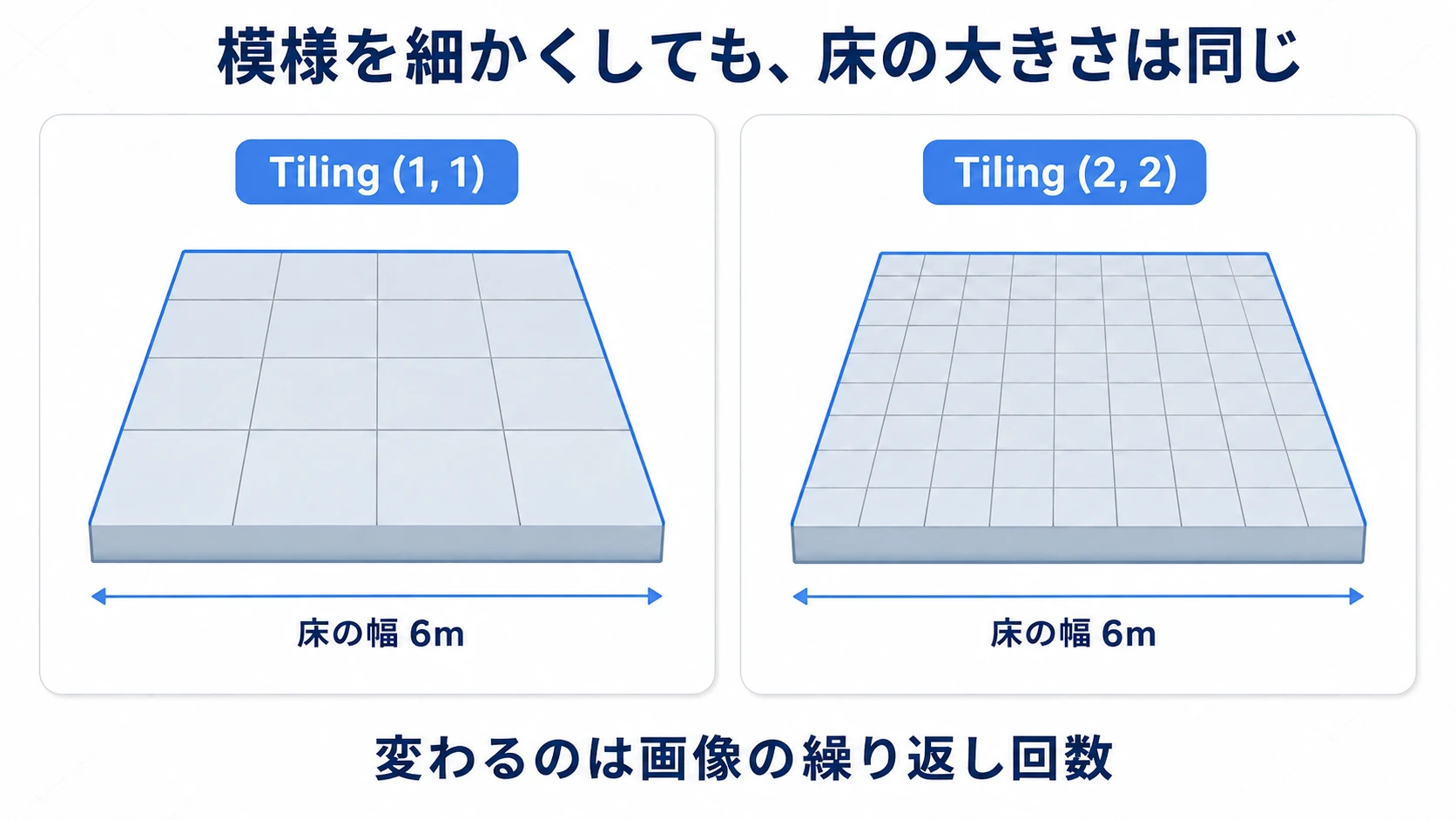 同じ6mの床で、Tilingが1なら大きな模様、2なら細かな模様になる