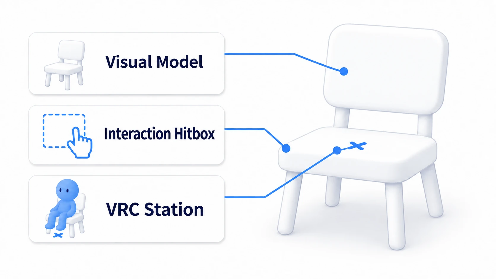 A chair is made of three things: visuals, collision, and a Station