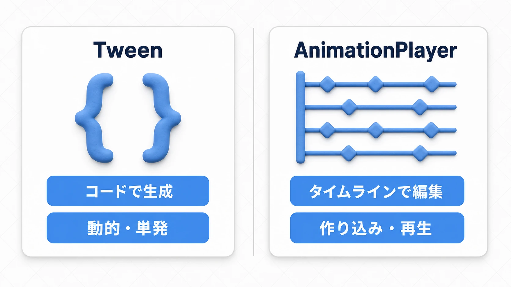 TweenとAnimationPlayerの使い分けの比較図。Tweenはコードの波かっこアイコンで「コードで生成」「動的・単発」、AnimationPlayerはキーフレームの並ぶタイムラインアイコンで「タイムラインで編集」「作り込み・再生」