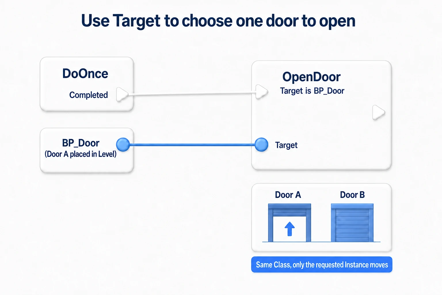 Calling OpenDoor from DoOnce. Since Target is a reference to Door A in the level, Door B of the same Class does not open