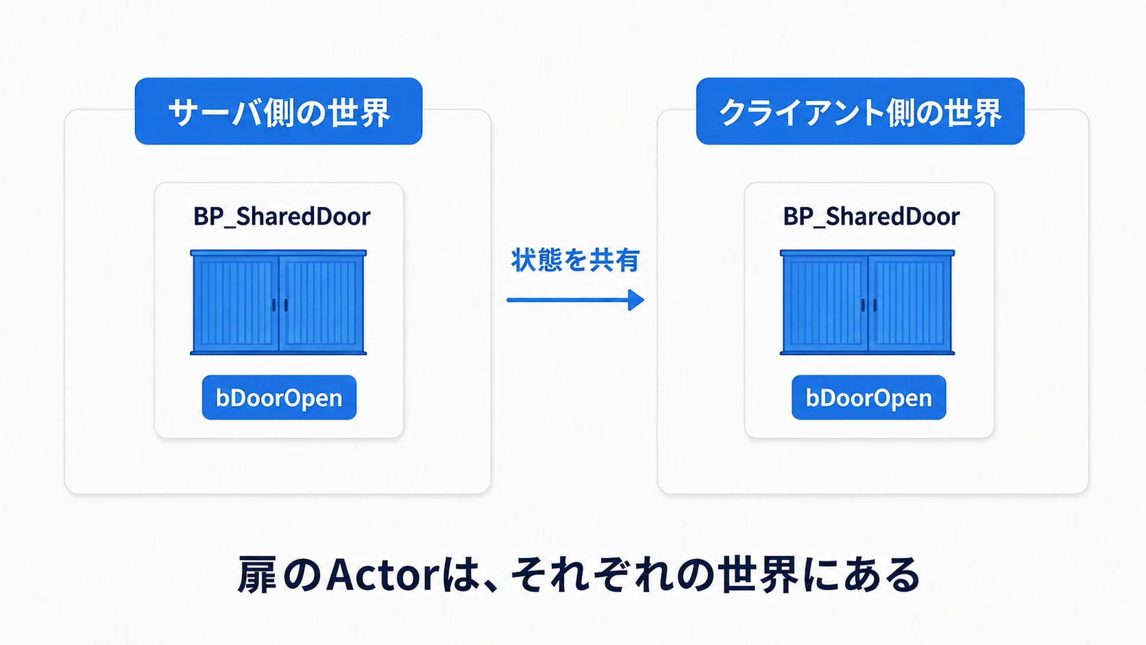 サーバとクライアントの各世界に扉のActorがあり、bDoorOpenの状態を共有する