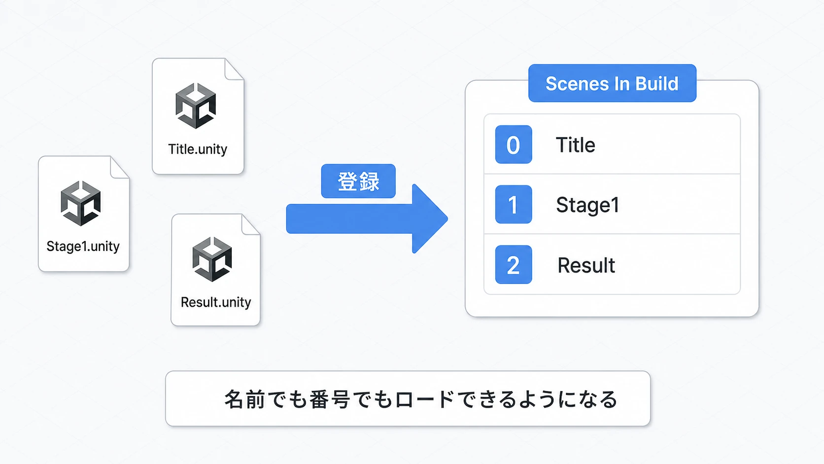 ビルド設定のシーンリストの概念図。使用
