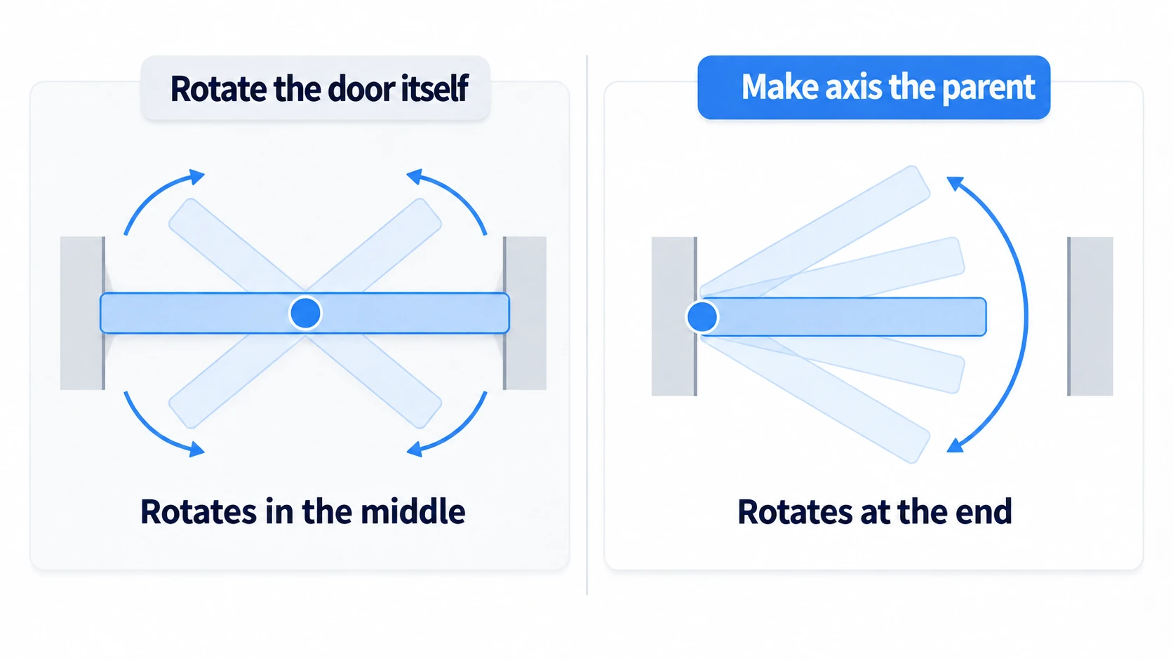 Rotating the door itself spins it about the middle; a parent pivot swings it on the edge