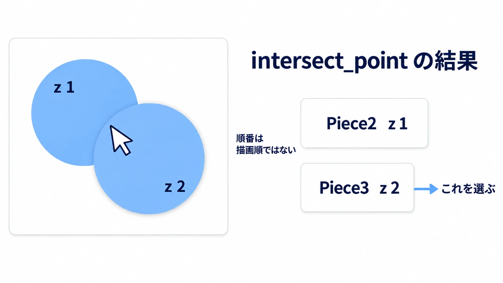 重なった駒の上を押すとintersect_pointは2件返す。z_indexの大きいPiece3を選ぶ