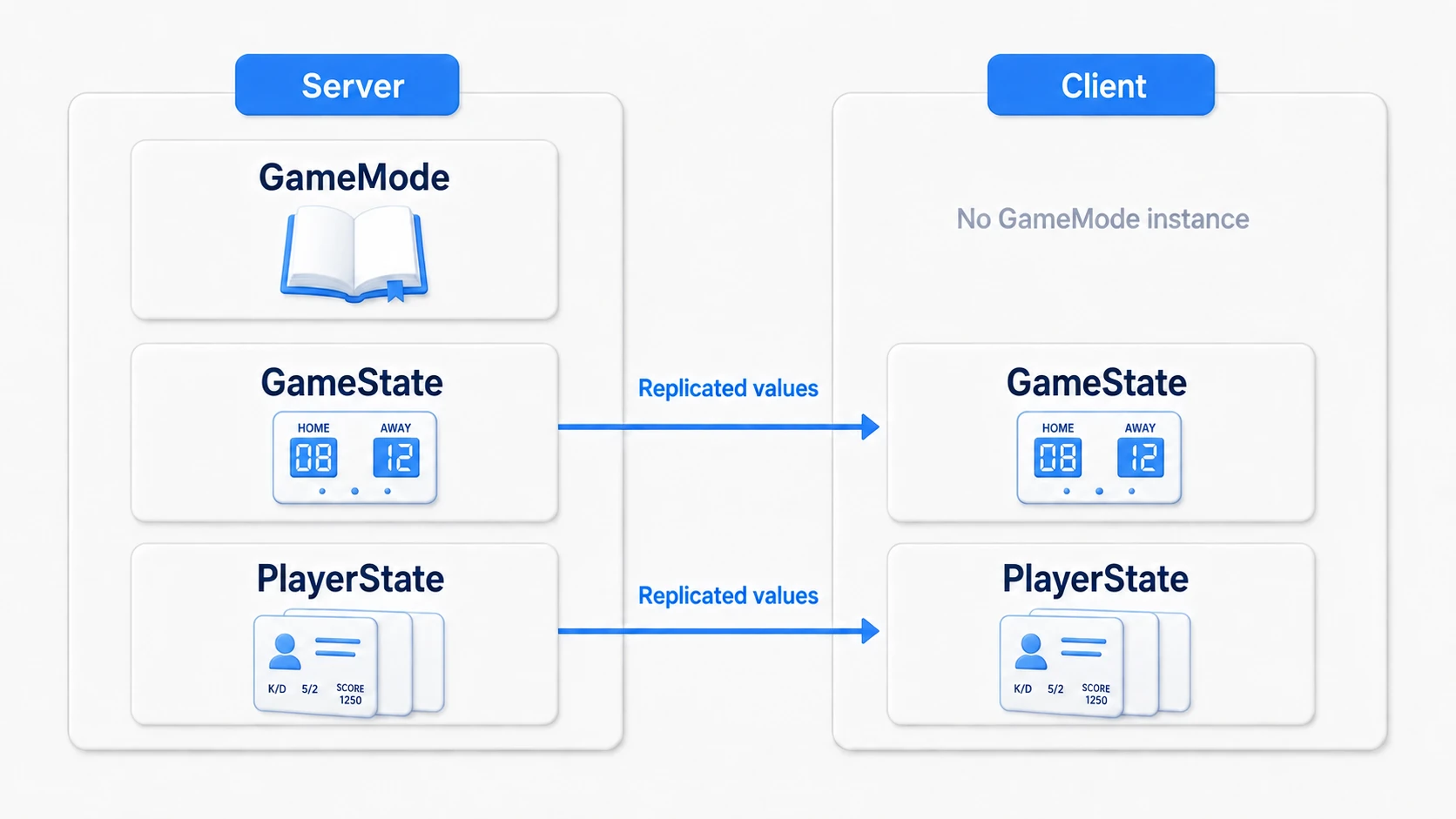 Replicated values reach the client's counterparts from the server's GameState and PlayerState