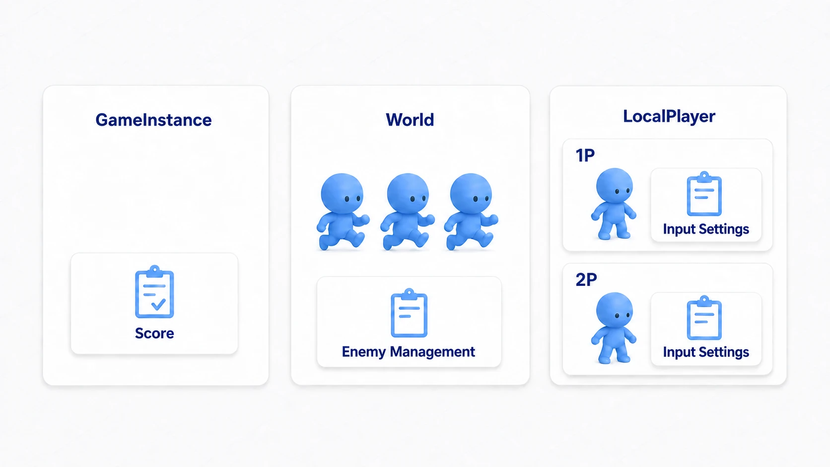 A score shared game-wide, world enemy management, and input settings split between P1 and P2