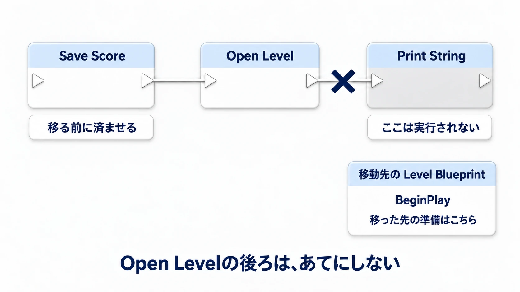 Save ScoreからOpen Levelへつなぎ、その後ろのPrint Stringは実行されない。移動先の準備は移動先のBeginPlayで行う